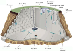 NJ Basement Waterproofing Service